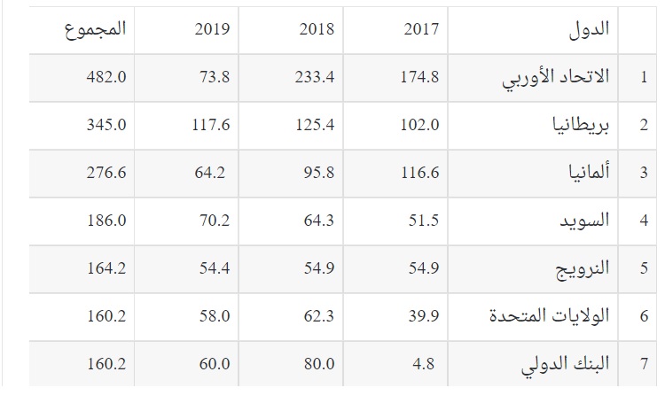 , تقرير حكومي يكشف بالأرقام عن المساعدات التنموية والإنسانية والاقتصادية التي حصلت عليها الصومال