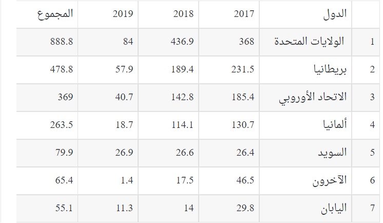 , تقرير حكومي يكشف بالأرقام عن المساعدات التنموية والإنسانية والاقتصادية التي حصلت عليها الصومال