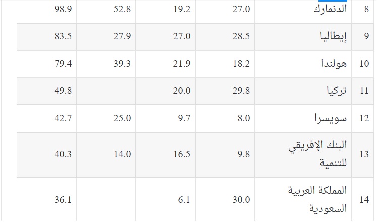 , تقرير حكومي يكشف بالأرقام عن المساعدات التنموية والإنسانية والاقتصادية التي حصلت عليها الصومال