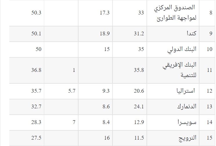 , تقرير حكومي يكشف بالأرقام عن المساعدات التنموية والإنسانية والاقتصادية التي حصلت عليها الصومال