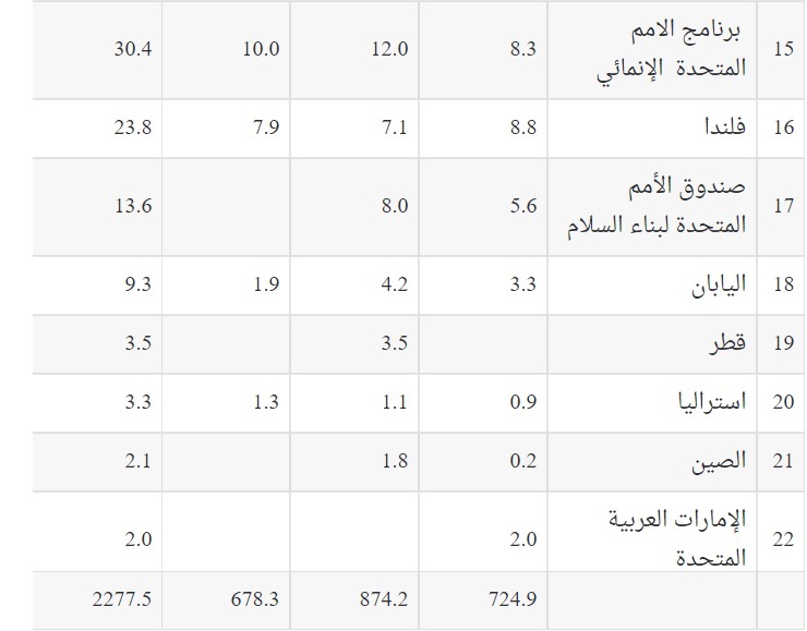 , تقرير حكومي يكشف بالأرقام عن المساعدات التنموية والإنسانية والاقتصادية التي حصلت عليها الصومال