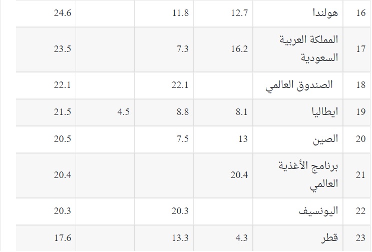 , تقرير حكومي يكشف بالأرقام عن المساعدات التنموية والإنسانية والاقتصادية التي حصلت عليها الصومال