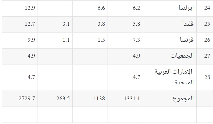 , تقرير حكومي يكشف بالأرقام عن المساعدات التنموية والإنسانية والاقتصادية التي حصلت عليها الصومال