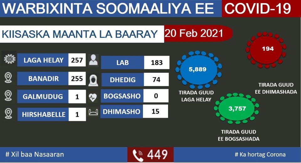 , وزارة الصحة تعلن تسجيل 257 حالة جديدة بفيروس كورونا في الصومال