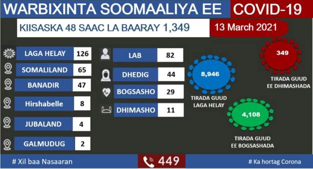 , الصومال يعلن ظهور 126 حالة إصابة جديدة بـ Covid-19