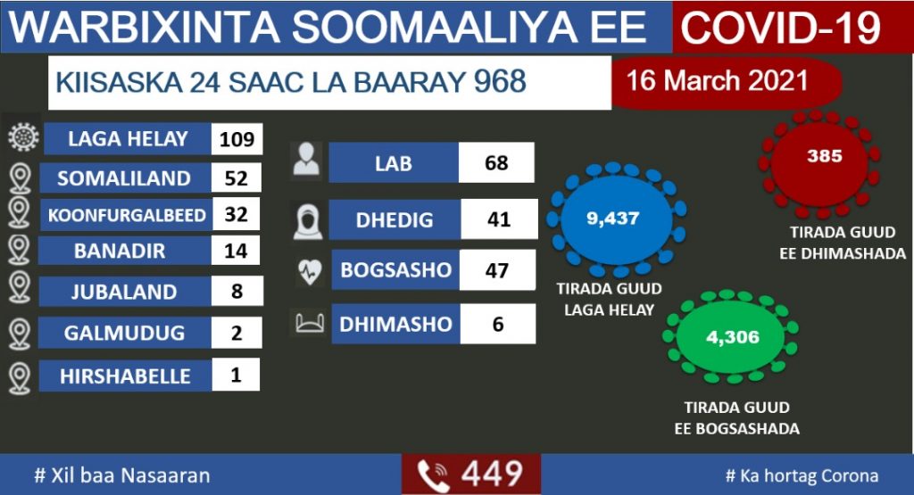 , الصومال.. الصحة تعلن تسجيل 109إصابة جديدة بفيروس كورونا