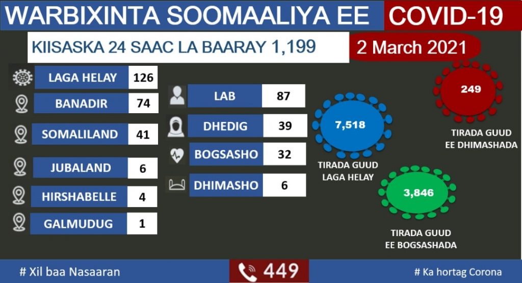 , الصومال تعلن تسجيل 126 حالة جديدة بفيروس كورونا