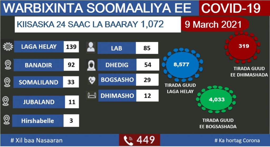 , الصحة تعلن تسجيل 139 إصابة جديدة بفيروس كورونا في الصومال