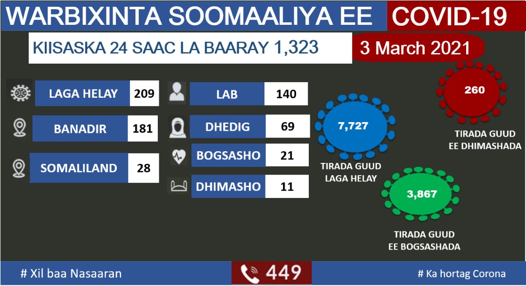 , وزارة الصحة تعلن تسجيل 209 حالة جديدة بفيروس كورونا في الصومال