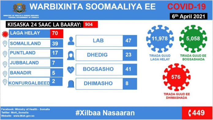 , وزارة الصحة تعلن عن تسجيل 70 إصابة جديدة بفيروس كورونا في الصومال
