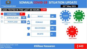 , الصومال.. الصحة تعلن عن تسجيل 29 إصابة جديدة بفيروس كورونا