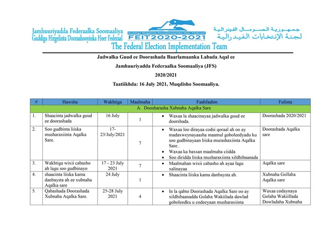 , الصومال.. المفوضية العليا للانتخابات تعلن الجدول الزمني النهائي للانتخابات