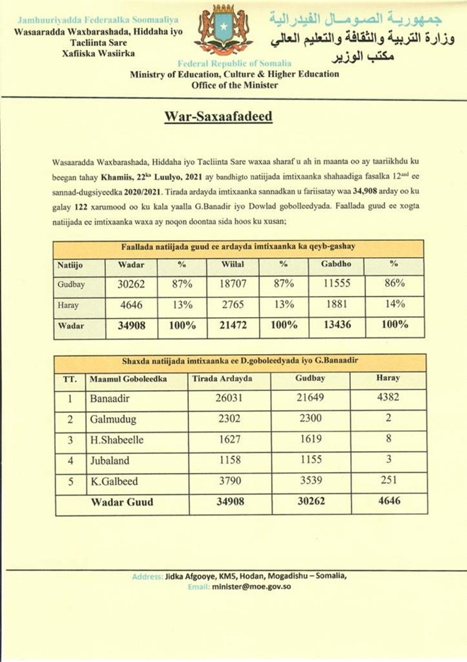 , وزارة التربية والتعليم الصومالية تعلن نتائج امتحان القبول للصف الثاني عشر