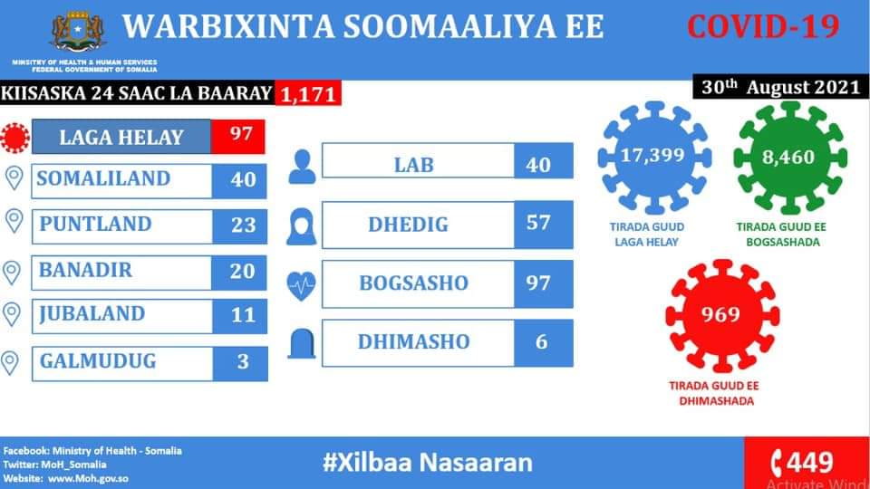 , الصومال يعلن تسجيل 97 حالة إصابة جديدة بفيروس كورونا