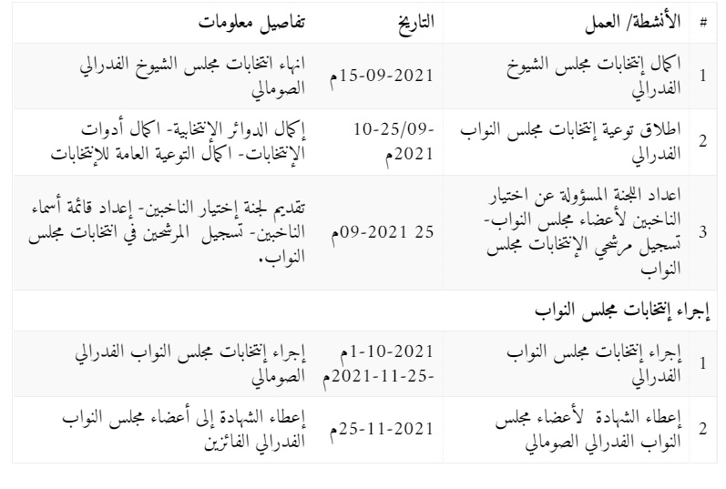 , الصومال.. لجنة الإنتخابات الفدرالية تعلن جدول الإنتخابات الجديد لمجلس النواب