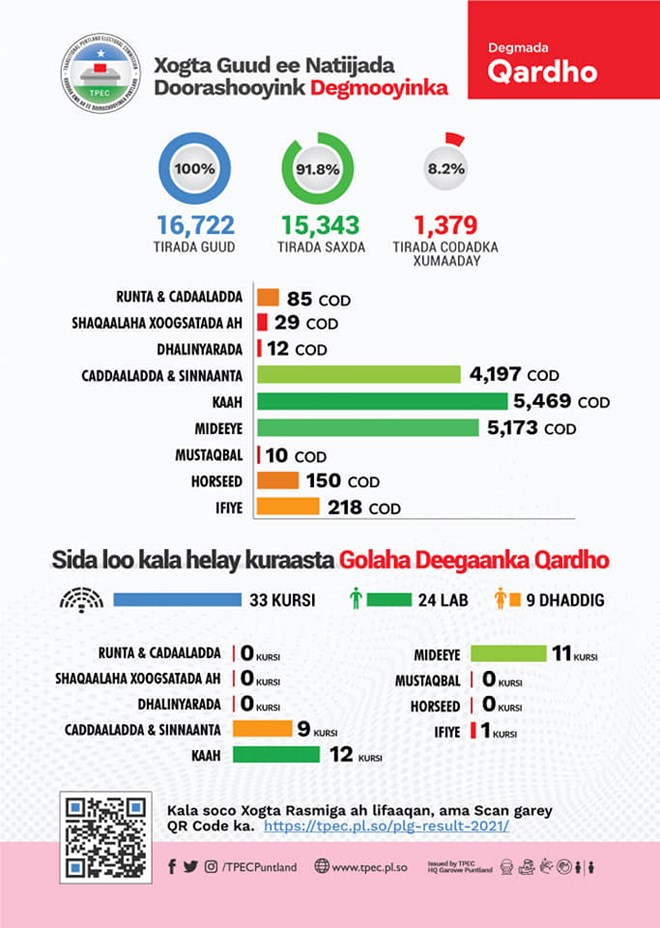 , إعلان النتائج الرسمية للانتخابات المحلية البلدية بولاية بونت لاند شمال شرق الصومال