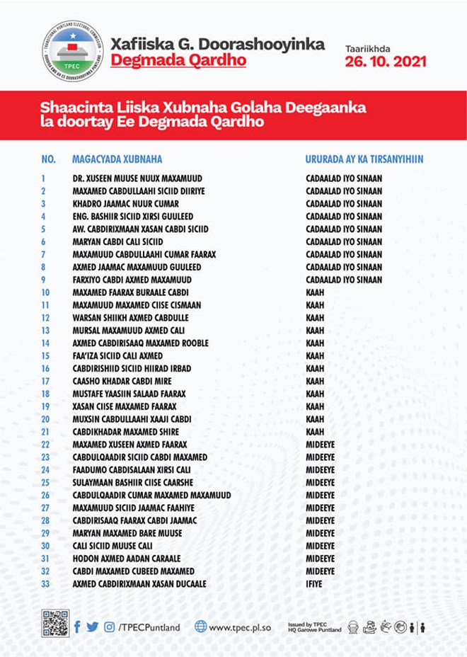 , إعلان النتائج الرسمية للانتخابات المحلية البلدية بولاية بونت لاند شمال شرق الصومال