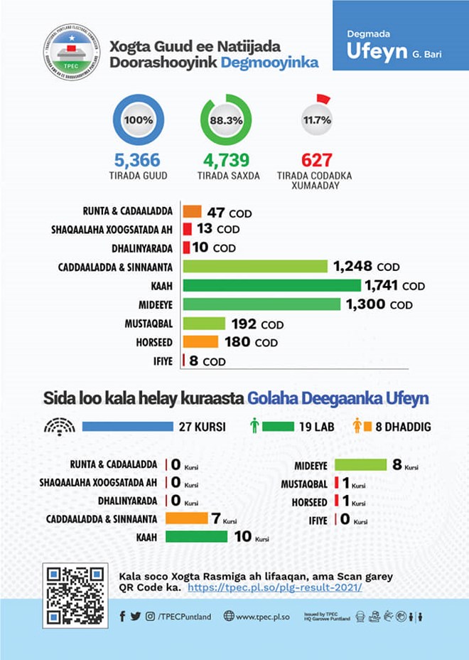 , إعلان النتائج الرسمية للانتخابات المحلية البلدية بولاية بونت لاند شمال شرق الصومال