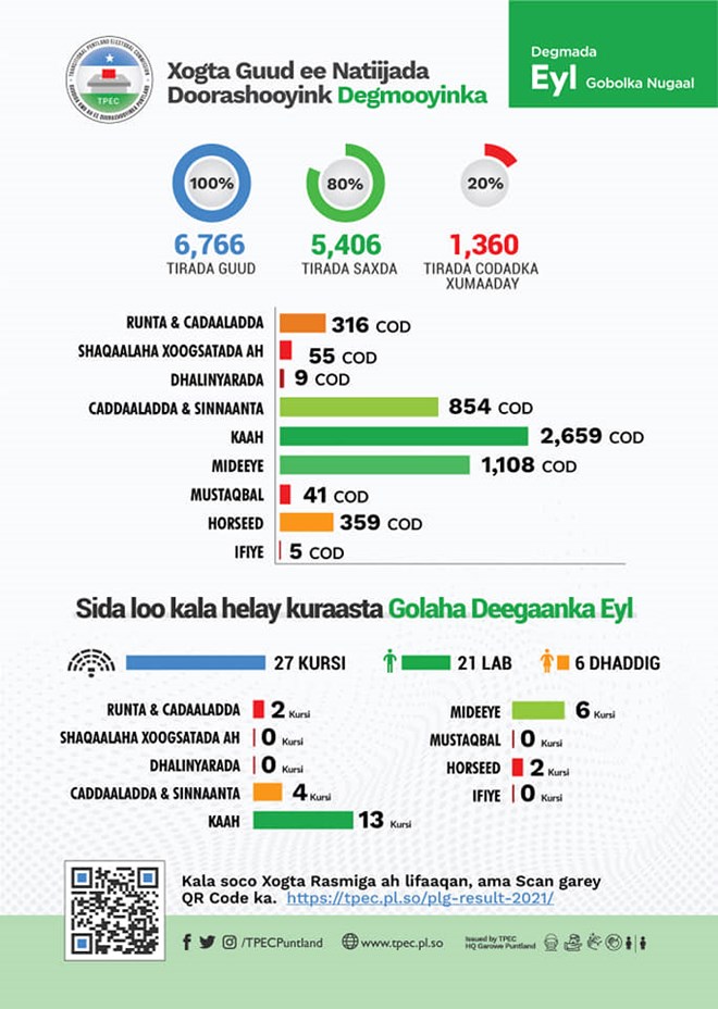 , إعلان النتائج الرسمية للانتخابات المحلية البلدية بولاية بونت لاند شمال شرق الصومال